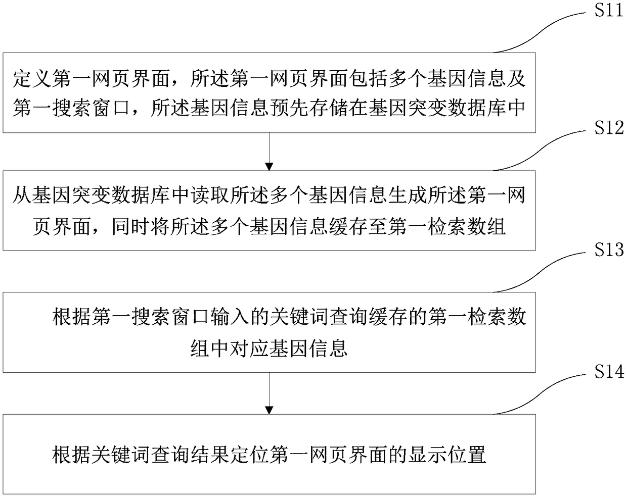 Retrieval method and system for gene mutation database