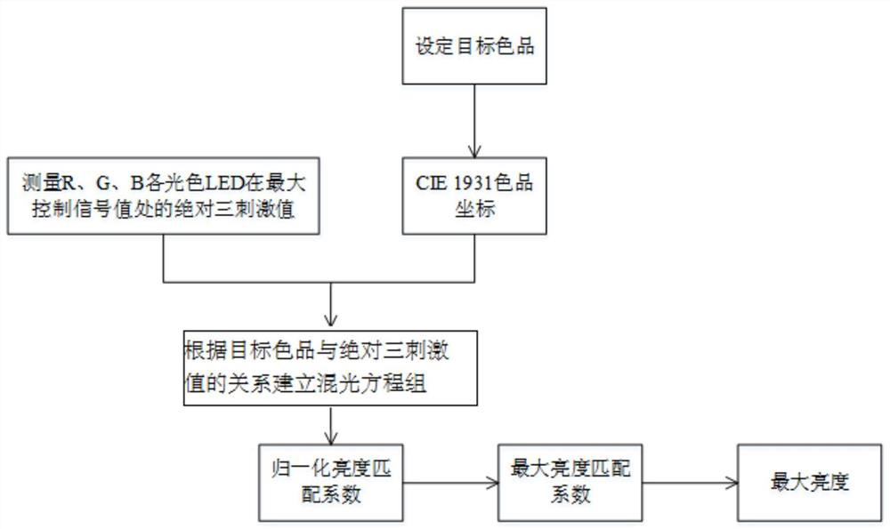 A method and system for determining maximum brightness of rgb LED light source matching target chromaticity