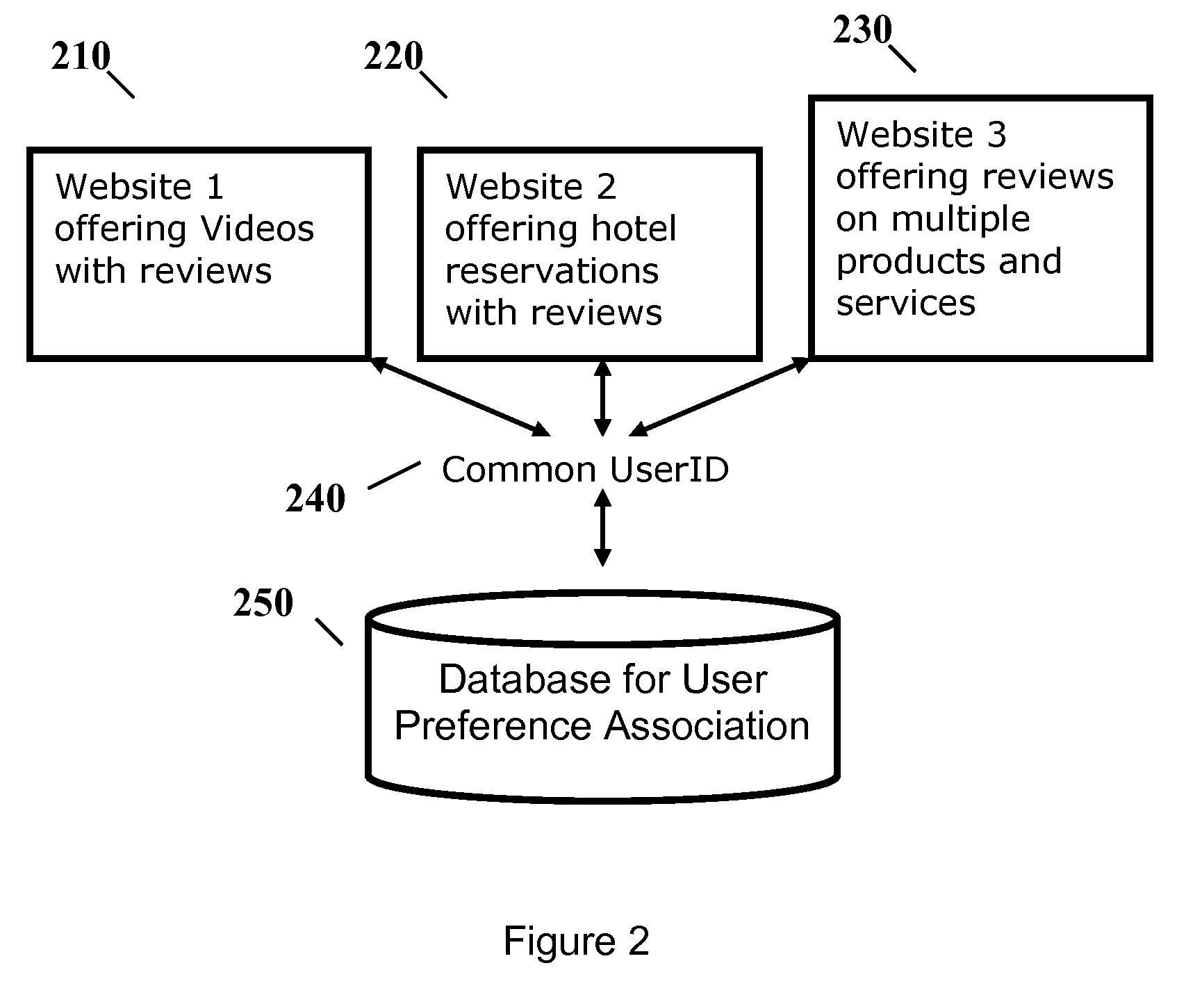 User preference correlation for web-based selection