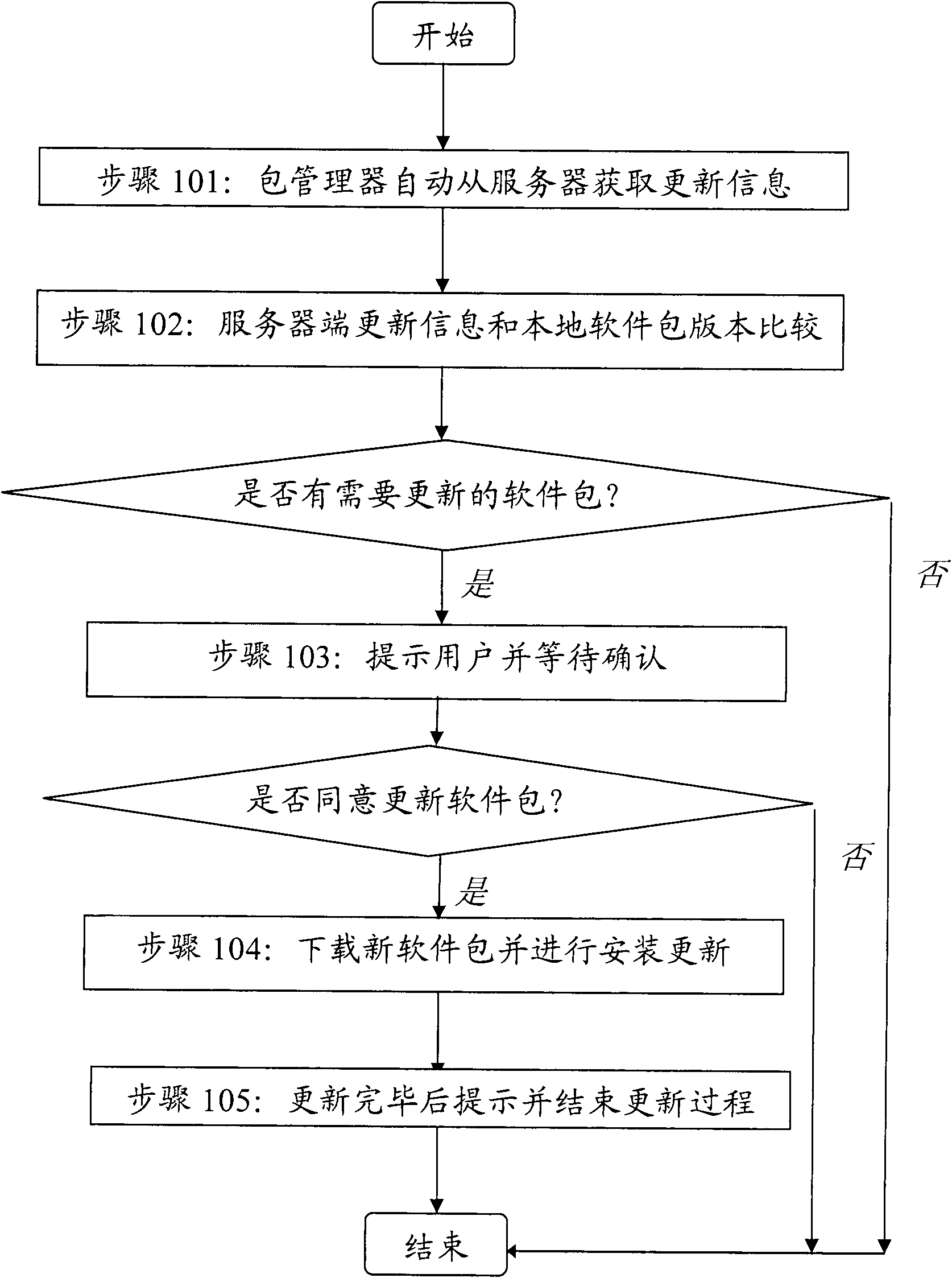 Software package-based online automatic updating method for open source operating system of mobile terminal