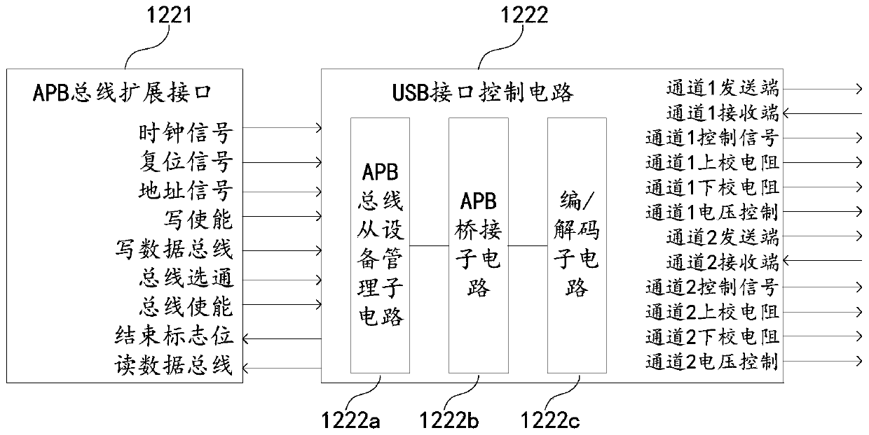 System-on-chip