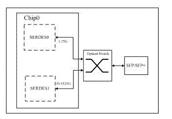 Ethernet port architecture supporting multiple transmission modes