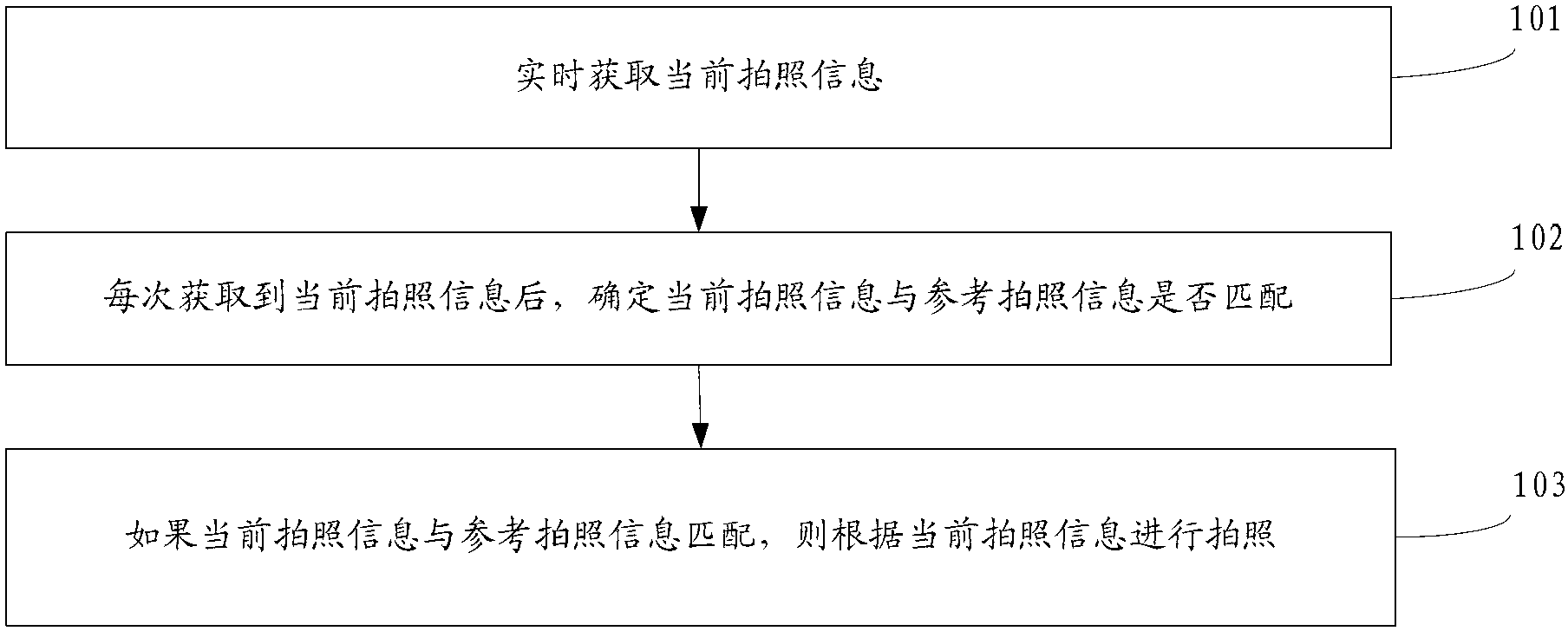 Method, device and equipment for photographing