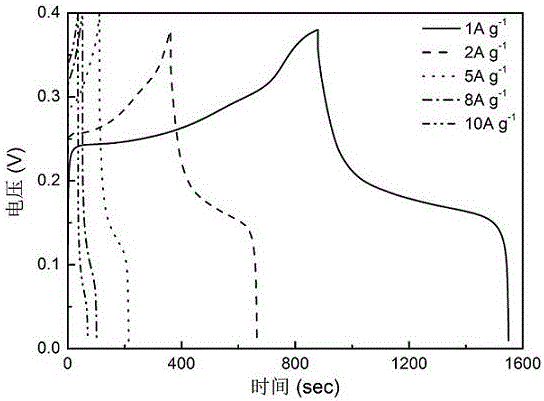 Ni(OH)2/NiSe nanometer rod material used for super capacitor and preparation method thereof