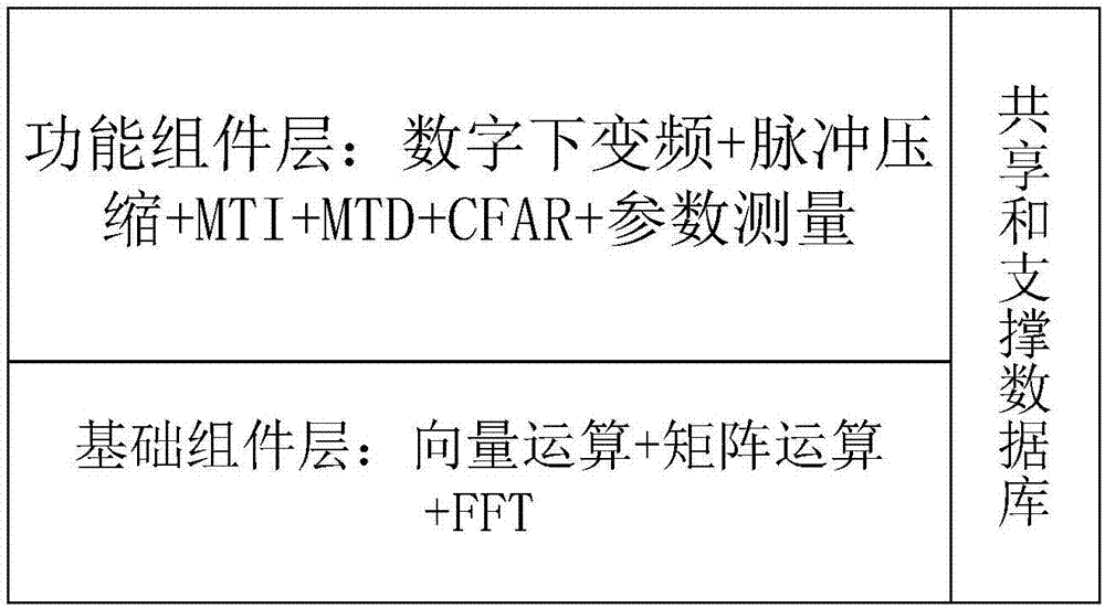 Software-radar library mode signal processing middleware