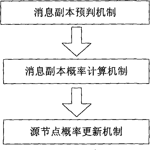 Probabilistic routing method with limited time delay based on intermittent communicated self-organizing network