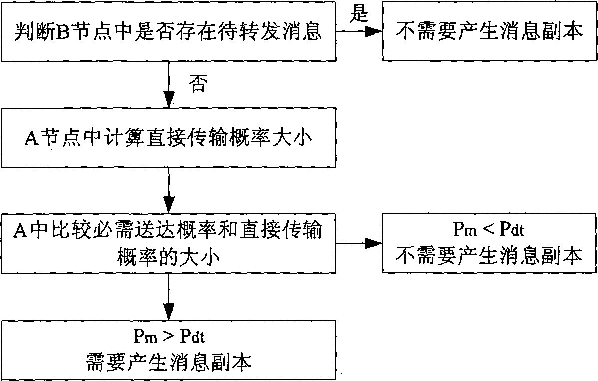 Probabilistic routing method with limited time delay based on intermittent communicated self-organizing network