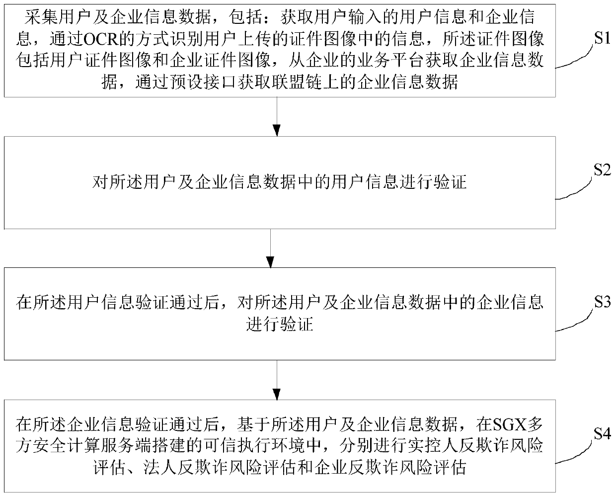 Anti-fraud risk control method and device