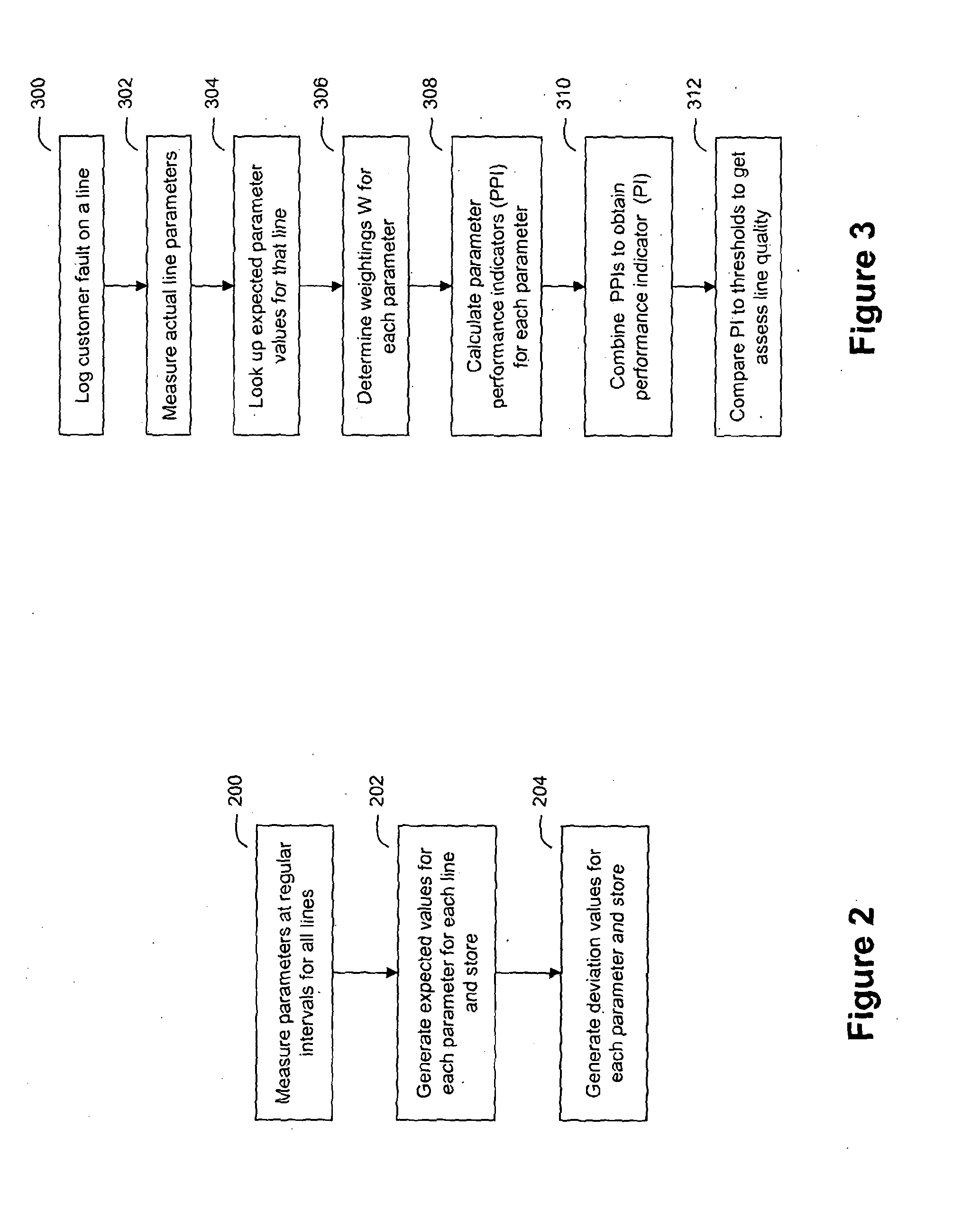 Line performance measure