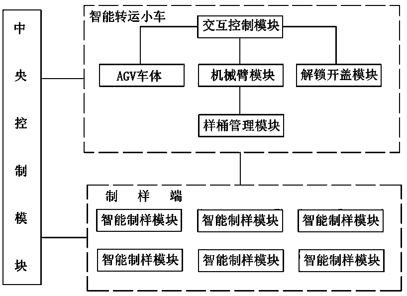 Intelligent sample preparation system