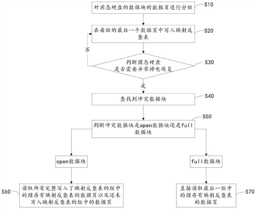 Packet management mapping reverse lookup table rapid reconstruction method and device, equipment and medium