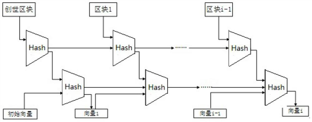 A method to implement blockchain consensus mechanism