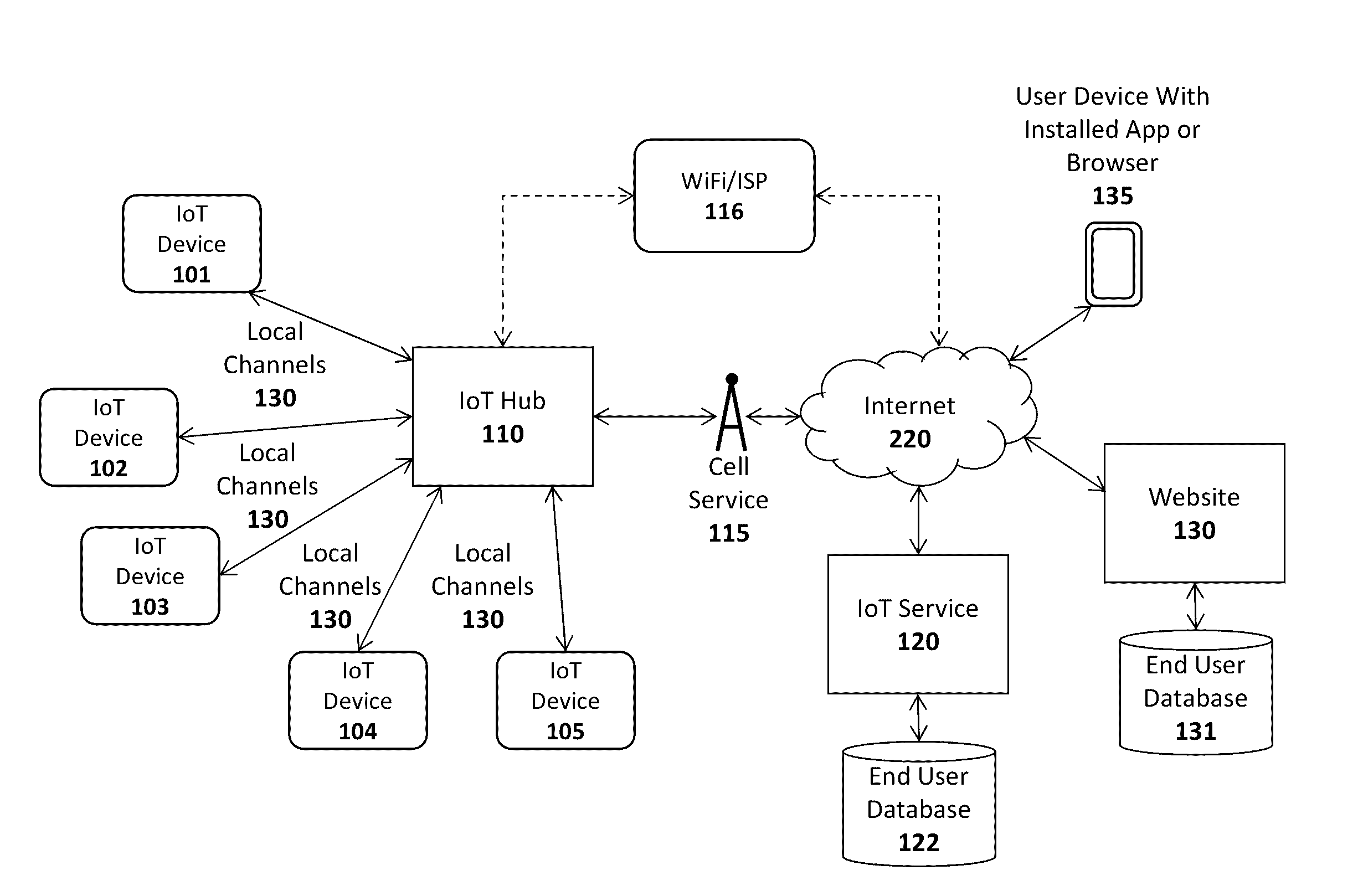 Apparatus and method for establishing secure communication channels in an internet of things (IOT) system