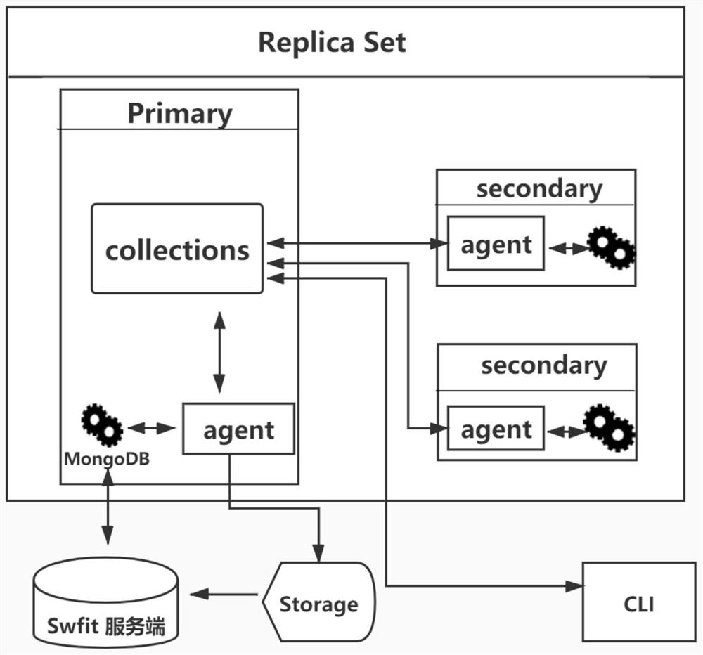 MongoDB database backup and recovery method