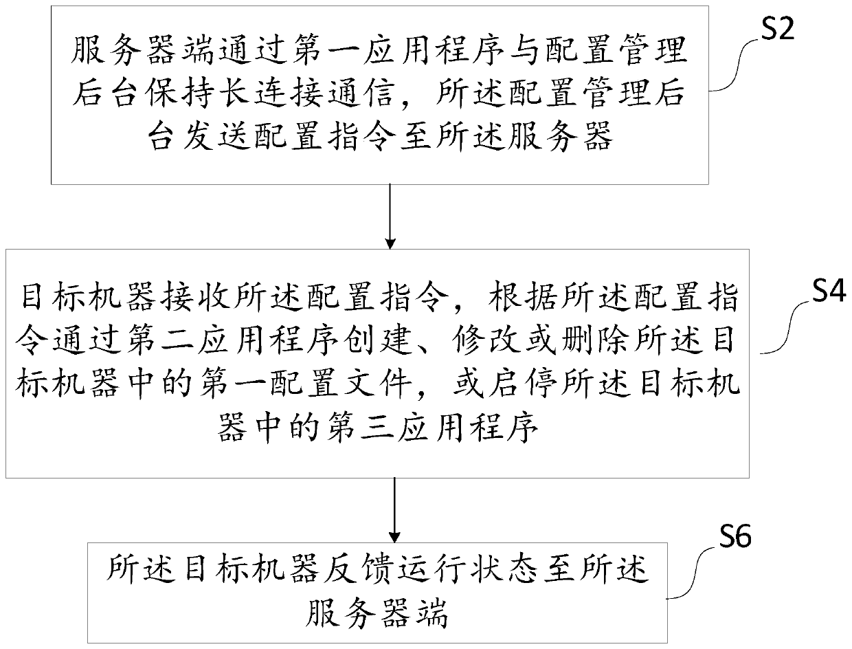 Cloud configuration method and system based on proxy service