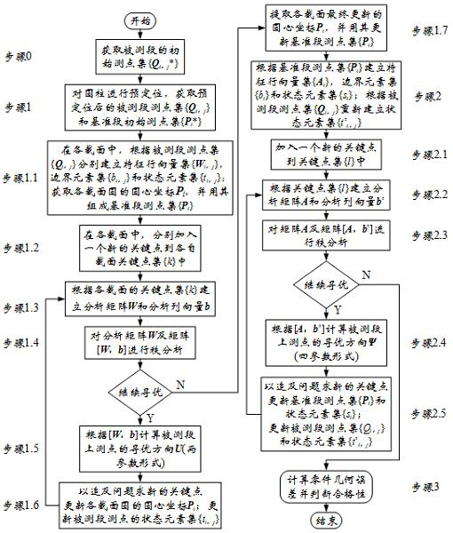 Evaluation method for radial circle run-out error of optical axis