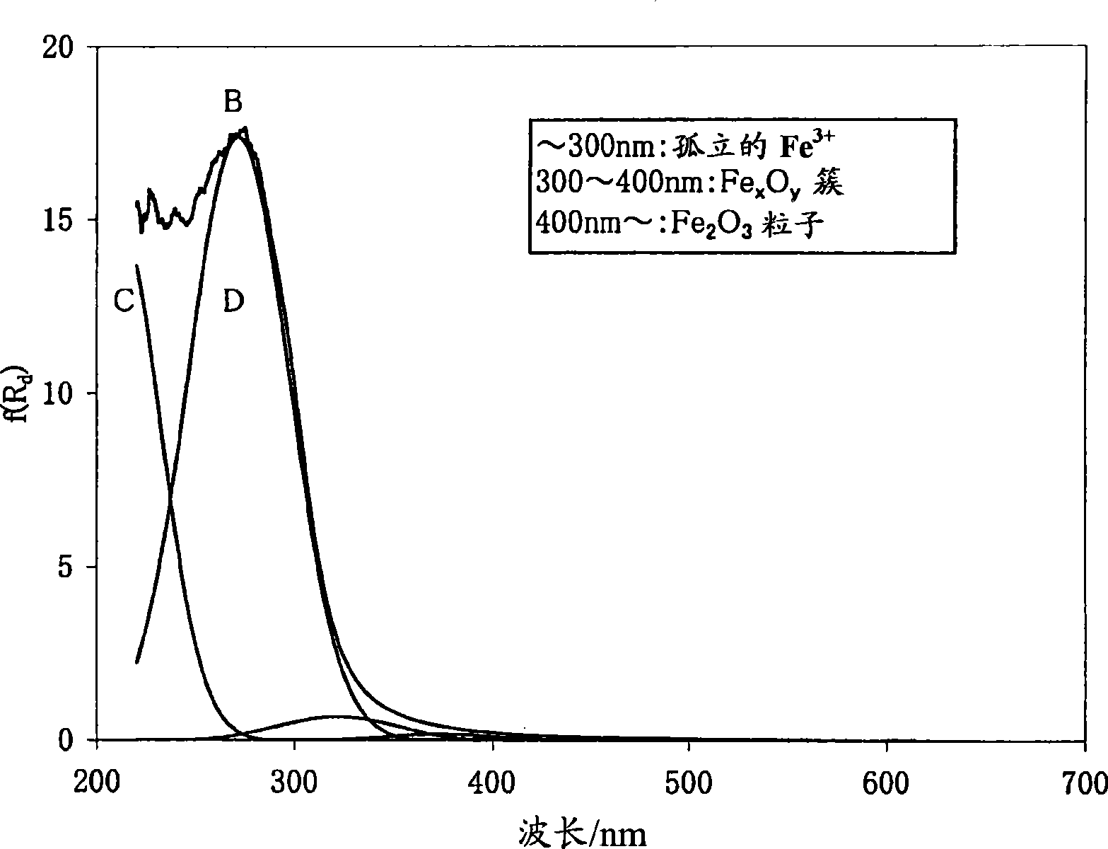 Catalyst for reducing nitrogen oxides and process for reducing nitrogen oxides