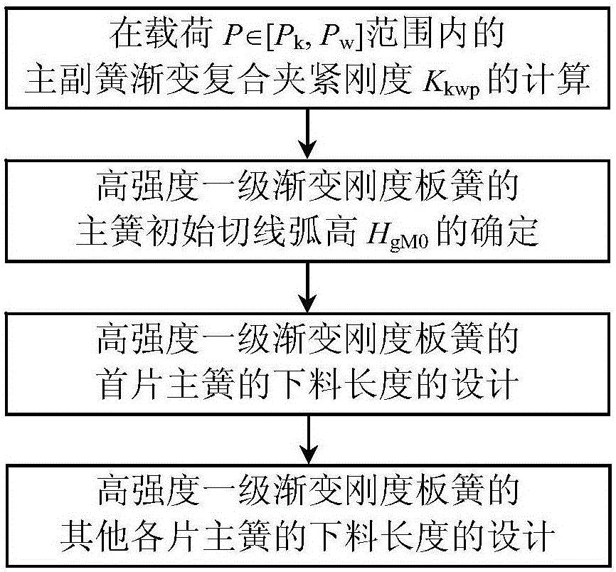 Design method for cutting lengths of various main springs of high-strength first-level gradual-change-rigidity leaf spring