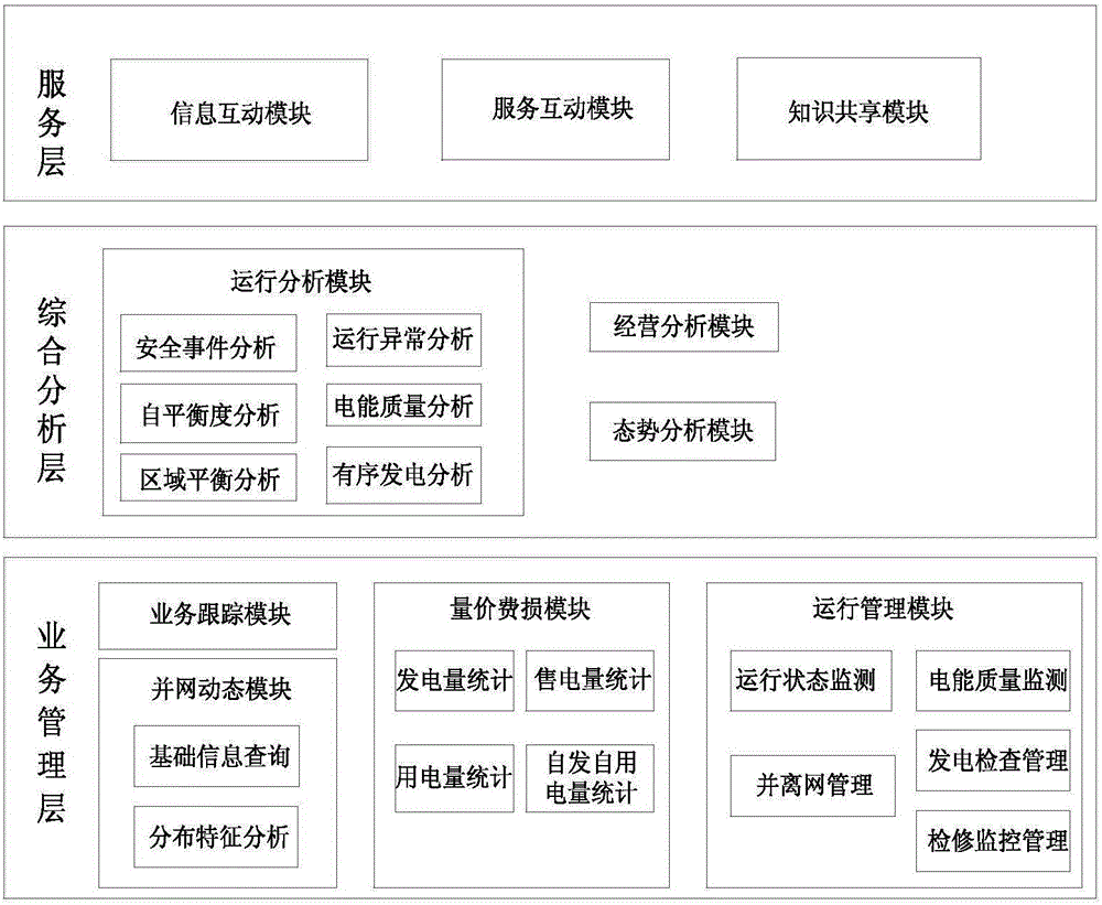 Distributed power operation management system