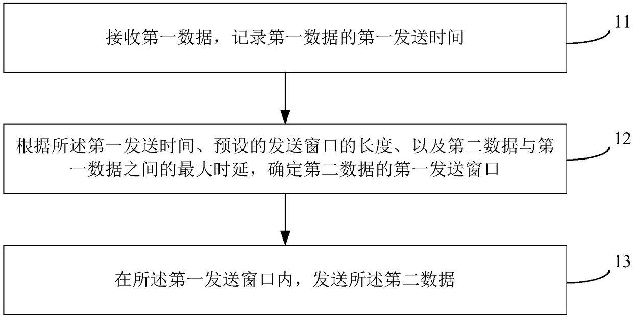 Data transmission method and data transmission device