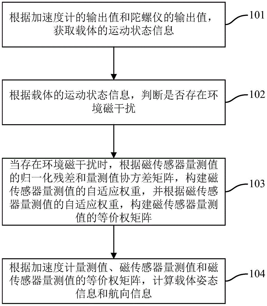 Attitude and heading calculation method and system assisted by carrier movement state information