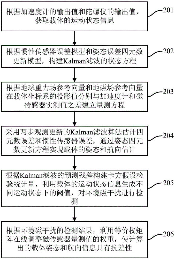 Attitude and heading calculation method and system assisted by carrier movement state information