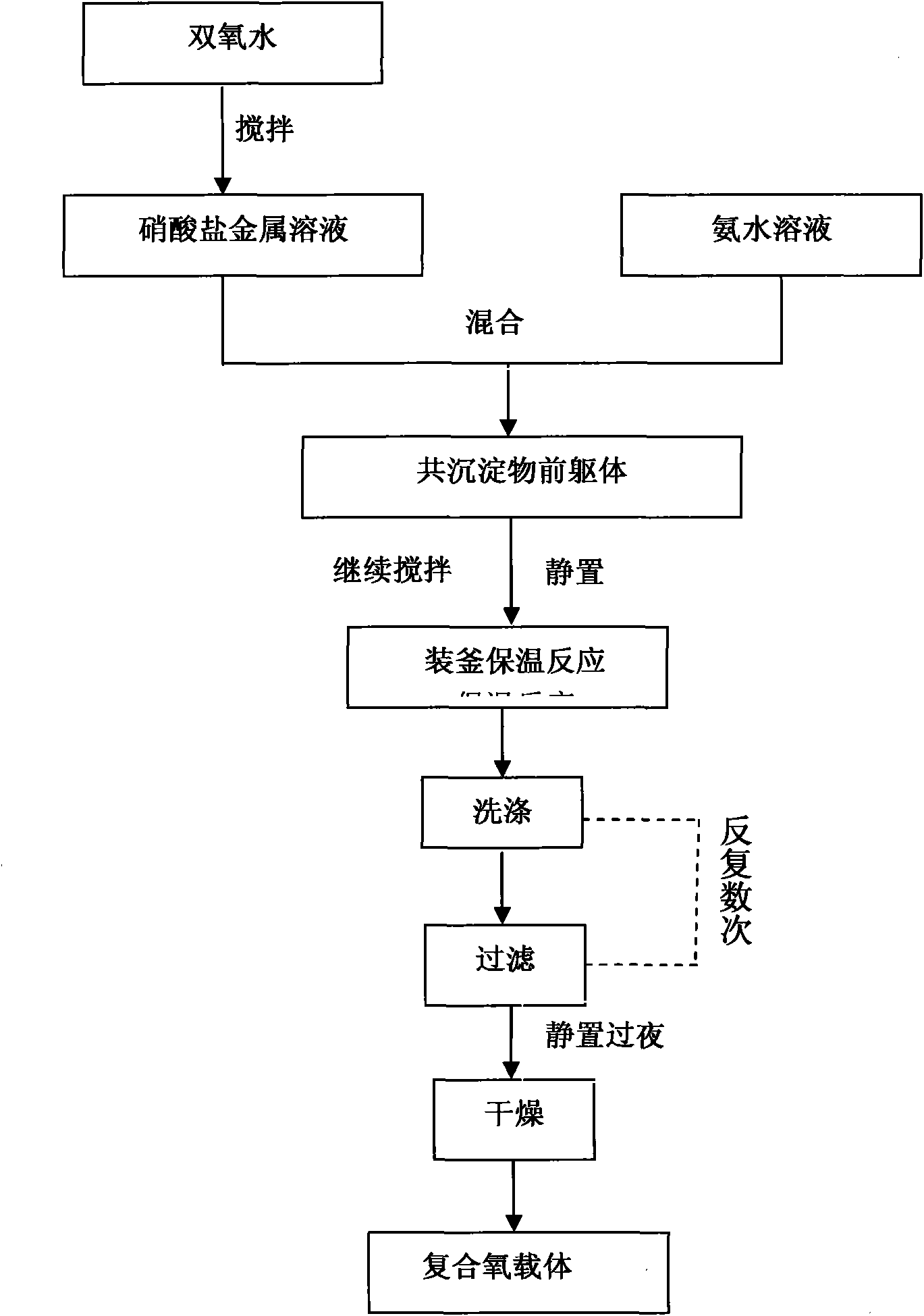 Oxygen carrier for smokeless combustion technology and preparation method thereof