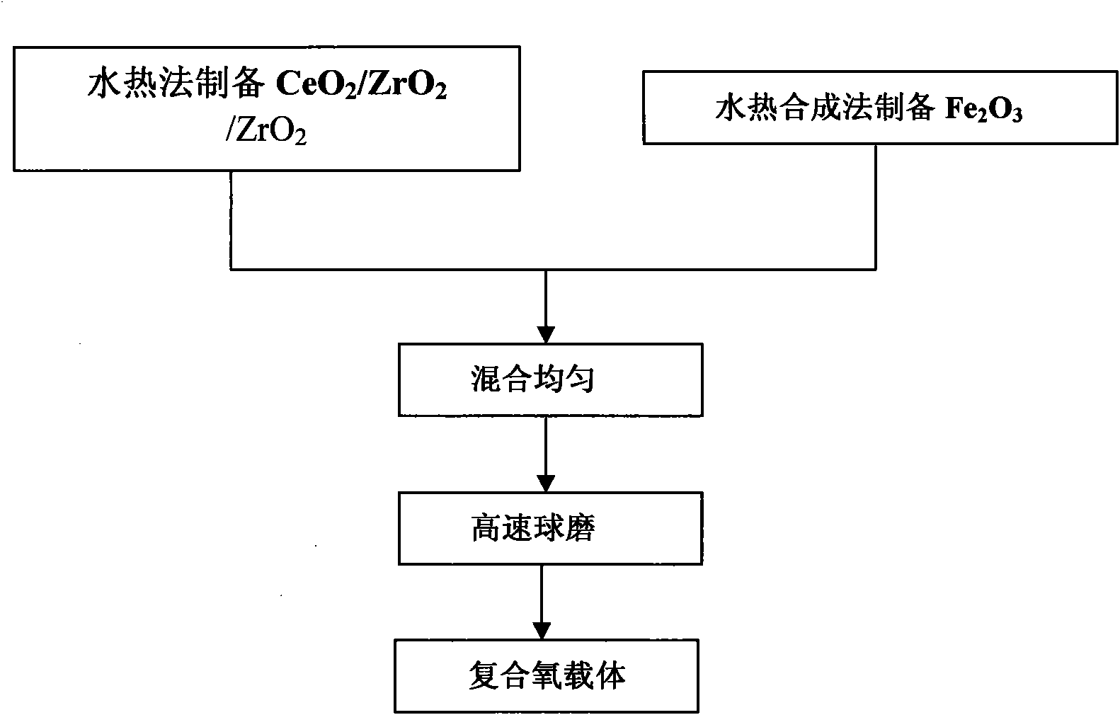 Oxygen carrier for smokeless combustion technology and preparation method thereof