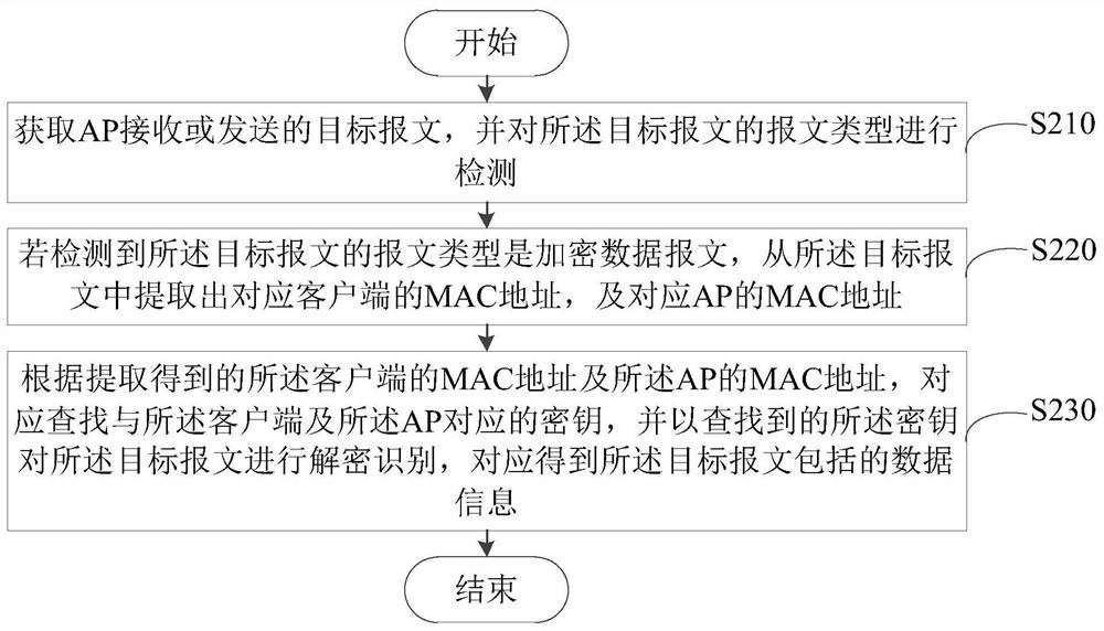 Message identification processing method, device, listening device and readable storage medium