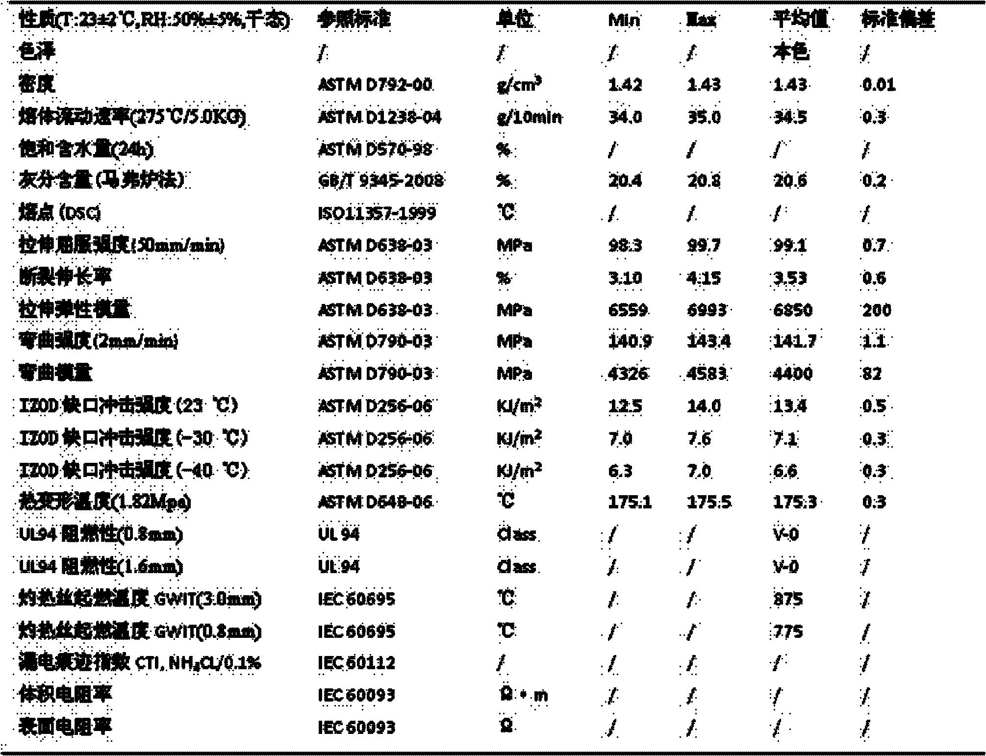 Flame retardant reinforced co-polymerized nylon composite with high temperature of glowing filaments and preparation technology thereof