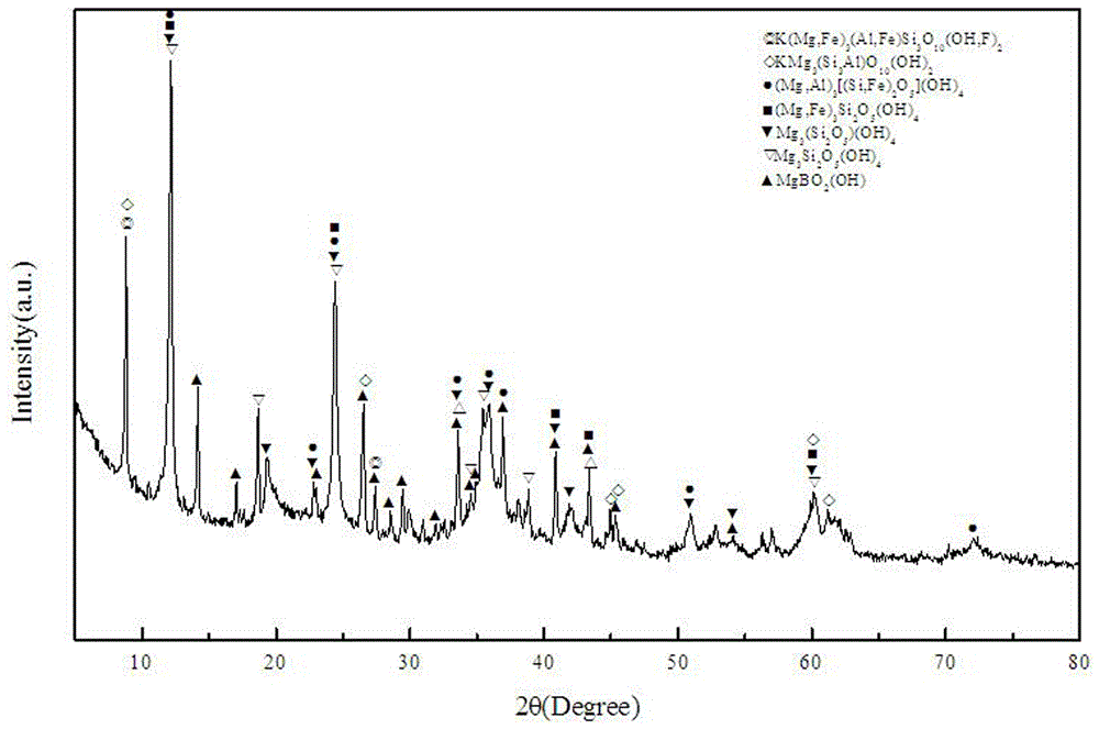 A process of increasing the boron leaching rate of a boron concentrate through mechanical activation