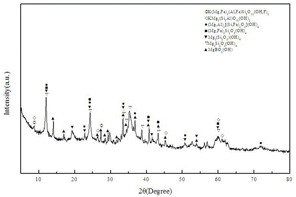 A process of increasing the boron leaching rate of a boron concentrate through mechanical activation