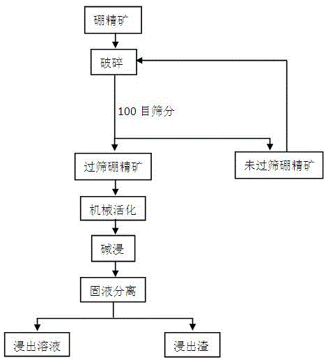 A process of increasing the boron leaching rate of a boron concentrate through mechanical activation