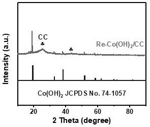 Catalyst for producing furoic acid through electro-catalytic oxidation of furfural and preparation method and use method of catalyst