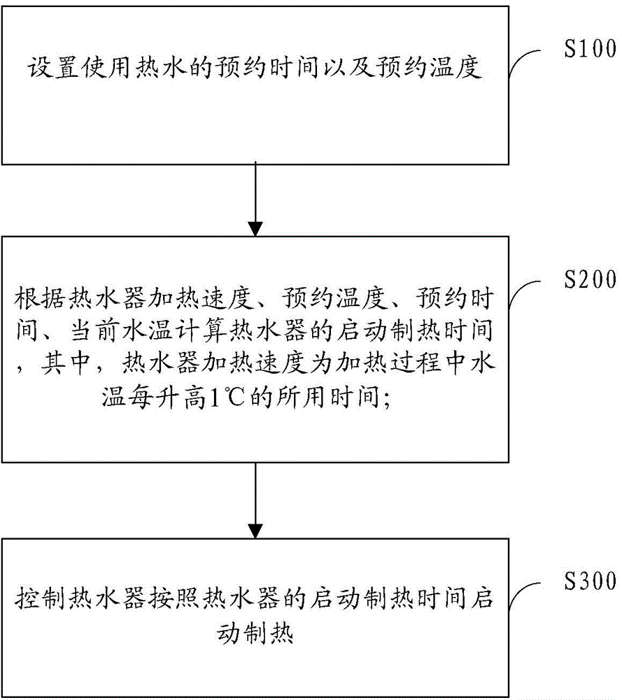 Water heater appointment heating control method and system