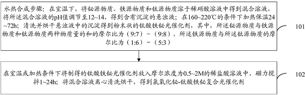 Bismuth oxychloride-iron bismuth titanate composite photocatalyst and preparation method thereof