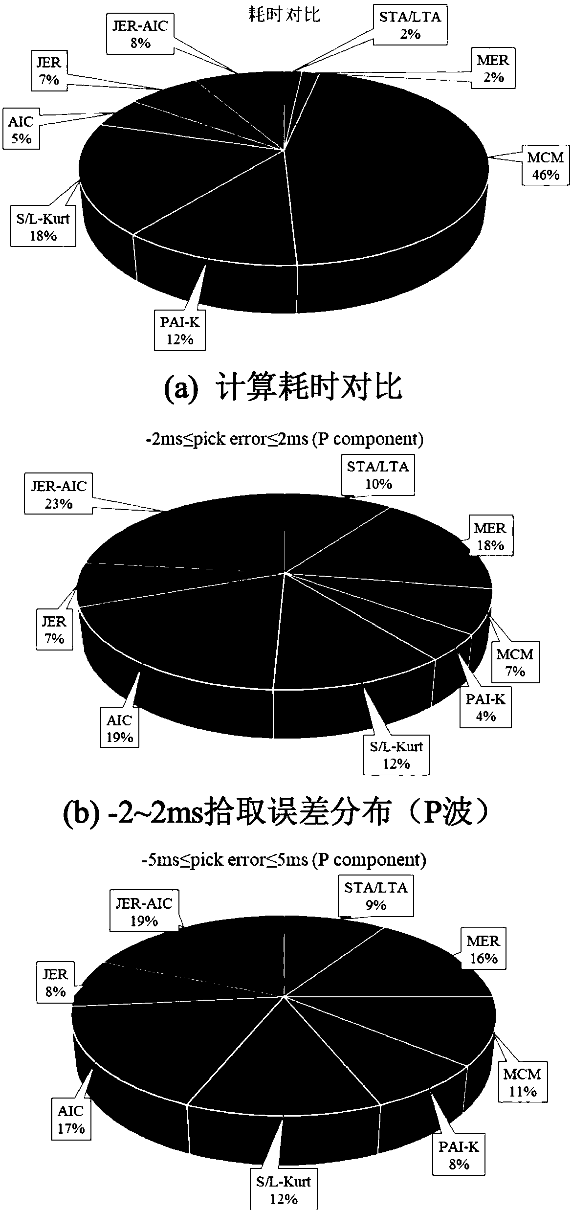 Automatic grading picking and optimizing method of micro-seismic wave shape first arrival time