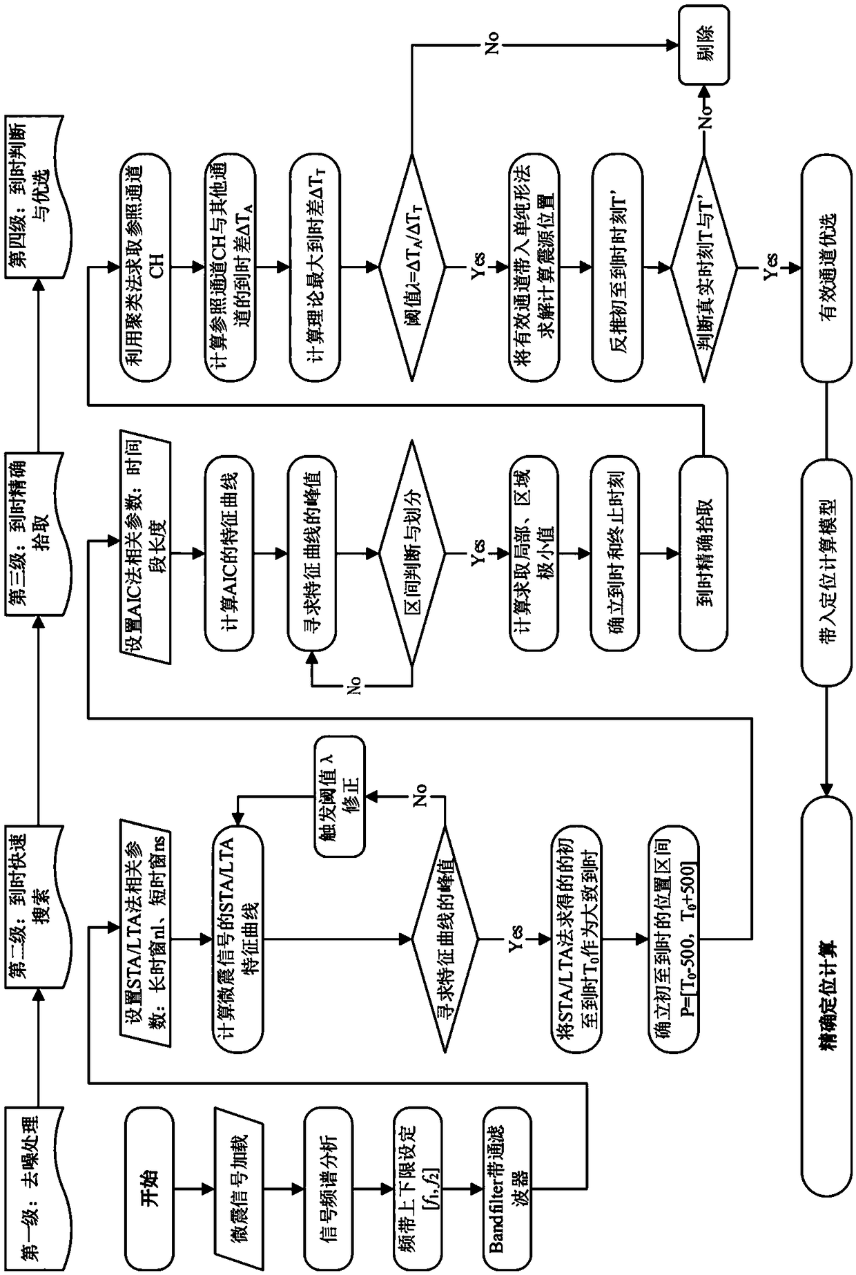 Automatic grading picking and optimizing method of micro-seismic wave shape first arrival time