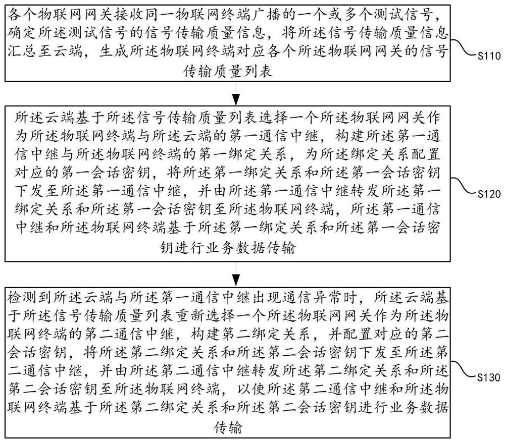 Gateway switching and binding method and device for Internet of Things terminal