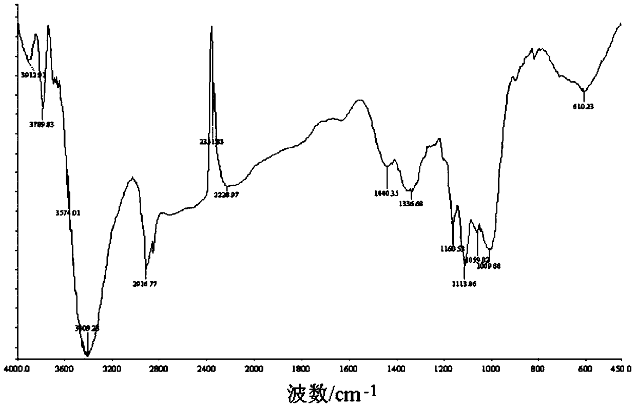 Preparation method and use method of cross-linked hyperbranched amine-modified oxidized starch adhesive for laminated wood