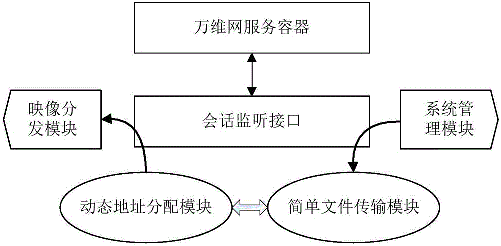 Integrated Linux server system and system image push method thereof based on Web