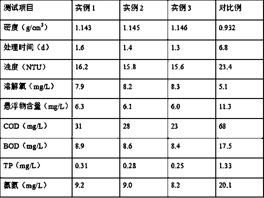 Preparation method of microorganism desilting agent