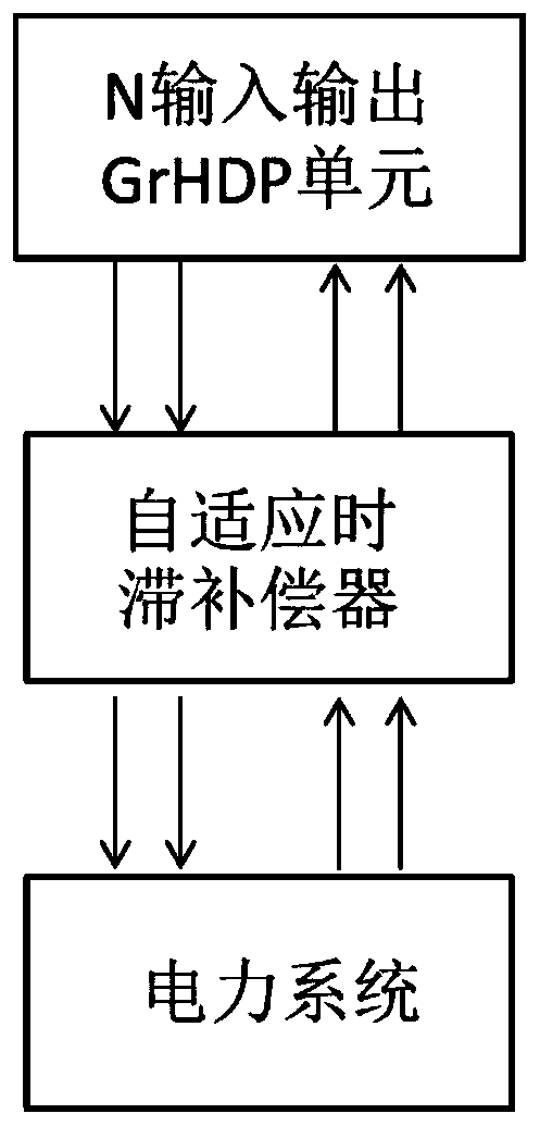 Adaptive wide-area damping controller