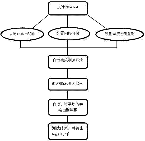 Time delay method for automatically testing HCA (Host Channel Adapter) card bandwidth through RDMA (Remote Direct Memory Access) way