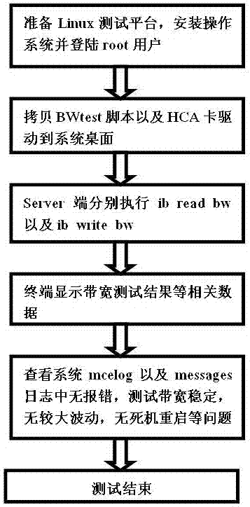 Time delay method for automatically testing HCA (Host Channel Adapter) card bandwidth through RDMA (Remote Direct Memory Access) way