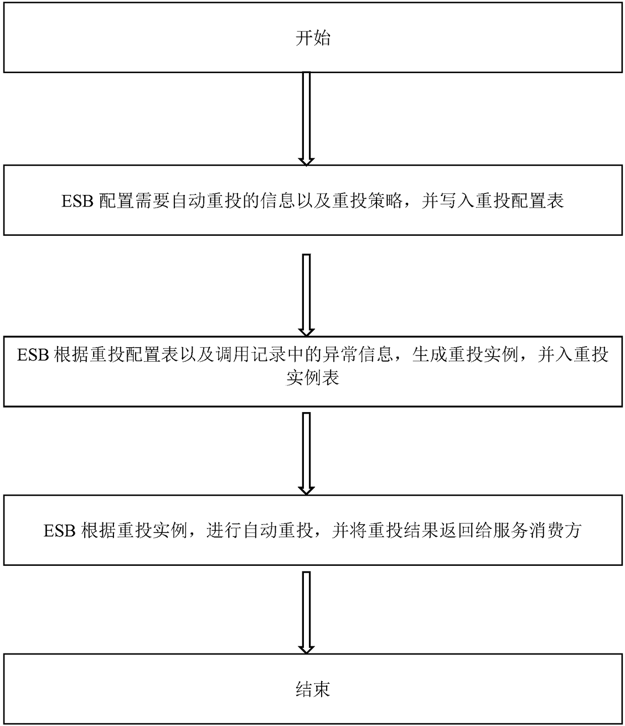 Method for realizing service exception quick compensation based on service call state automatic resubmission