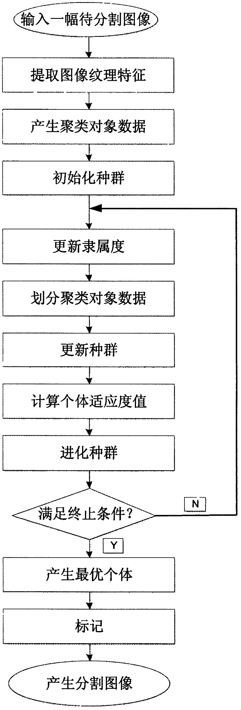 Image segmentation method based on genetic rough set C-mean clustering