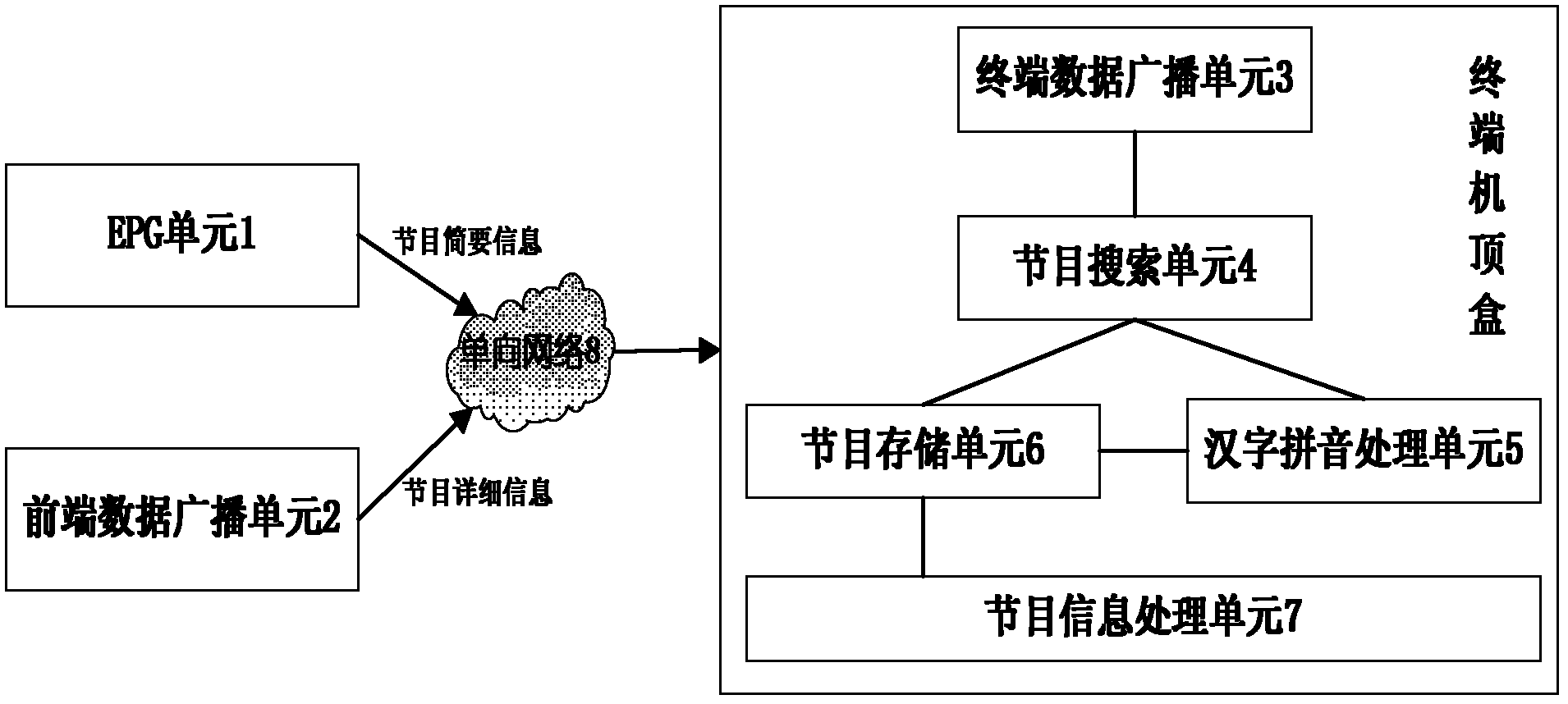 Apparatus and method for precise search and detailed viewing of TV programs based on one-way network