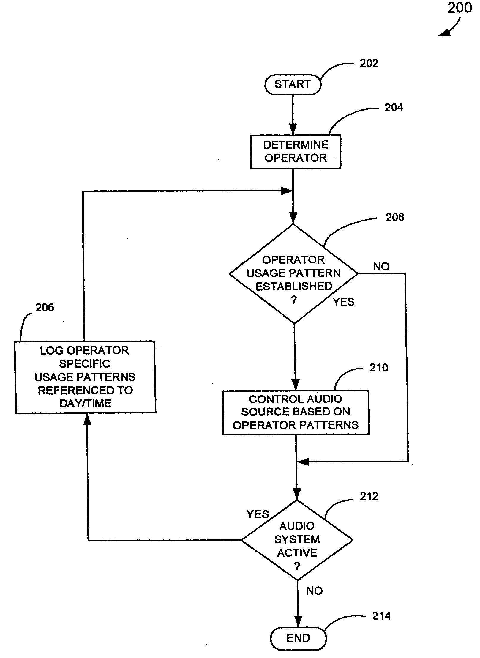 Audio system parameter setting based upon operator usage patterns