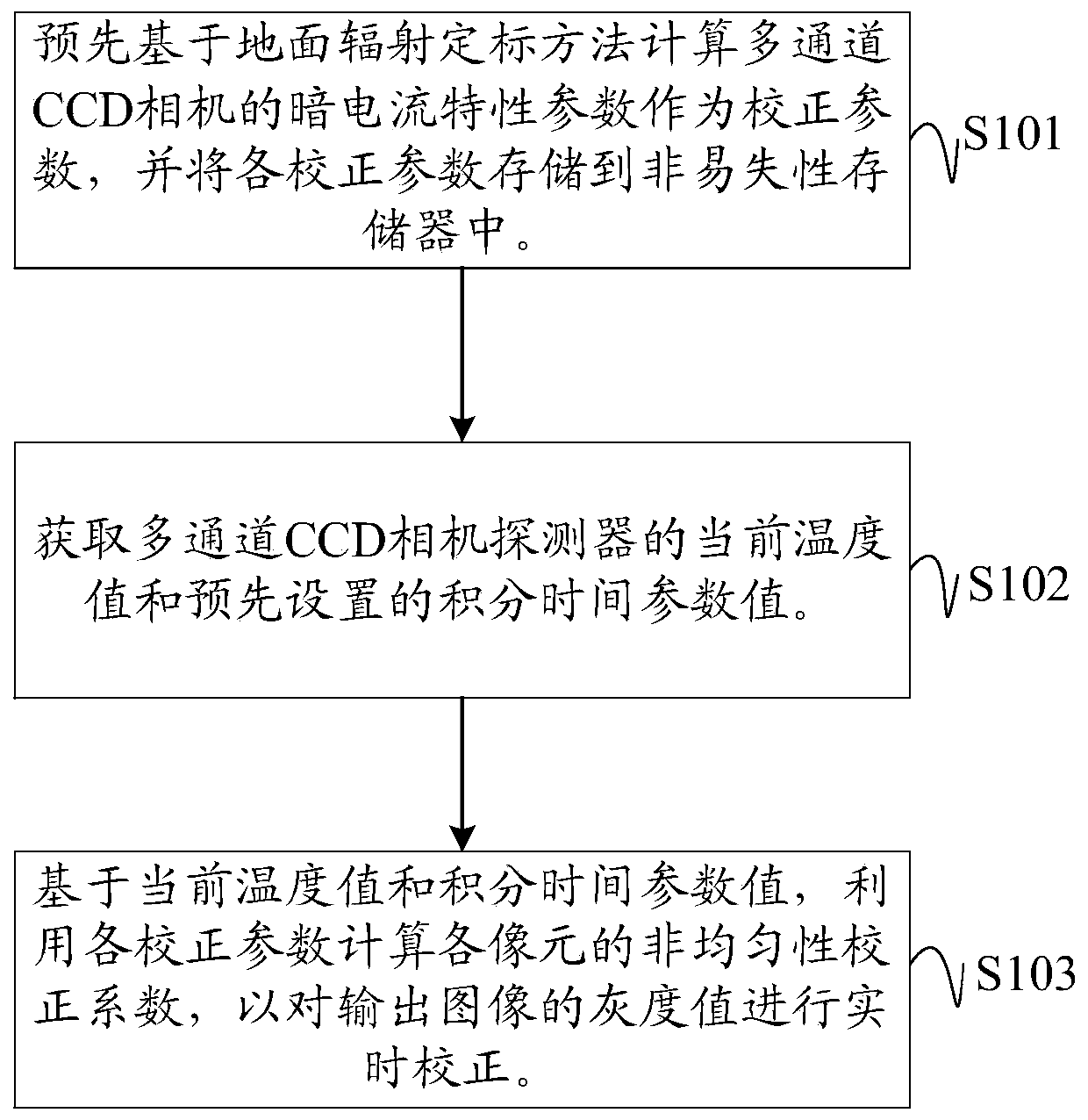 CCD camera response non-uniformity correction method for realizing dark current compensation